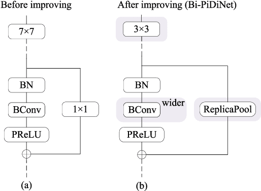 Figure 2 for Lightweight Pixel Difference Networks for Efficient Visual Representation Learning