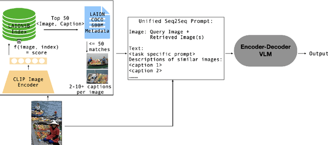 Figure 1 for RAVEN: Multitask Retrieval Augmented Vision-Language Learning