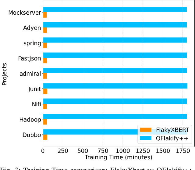 Figure 2 for An Analysis of LLM Fine-Tuning and Few-Shot Learning for Flaky Test Detection and Classification