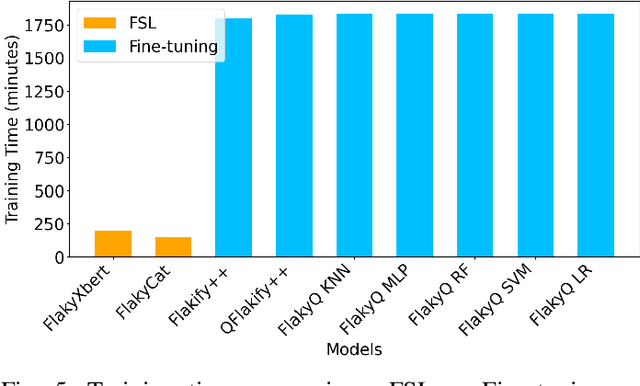 Figure 4 for An Analysis of LLM Fine-Tuning and Few-Shot Learning for Flaky Test Detection and Classification