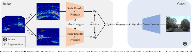 Figure 3 for Bootstrapping Autonomous Radars with Self-Supervised Learning