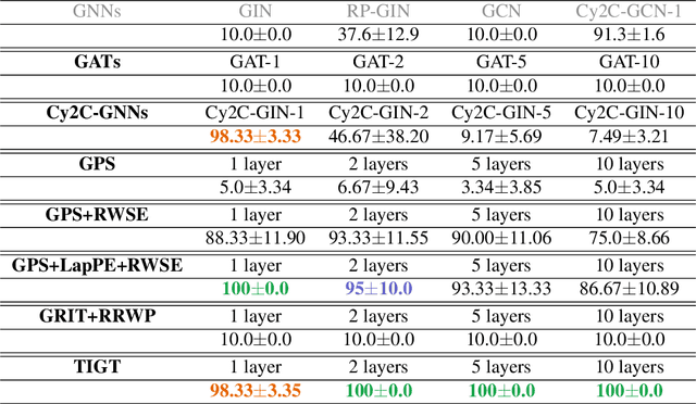 Figure 2 for Topology-Informed Graph Transformer