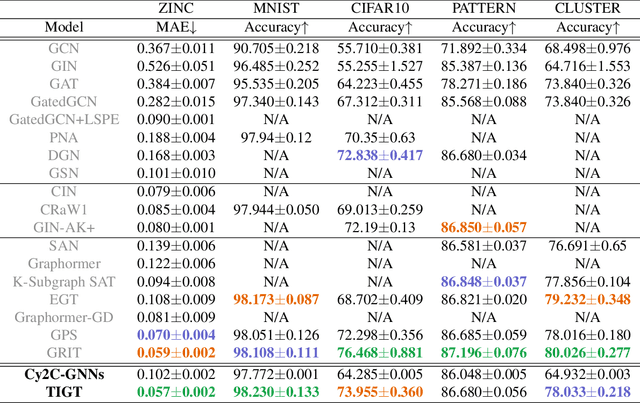Figure 3 for Topology-Informed Graph Transformer