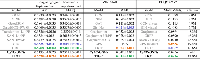 Figure 4 for Topology-Informed Graph Transformer