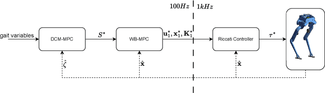 Figure 4 for Whole-body MPC and sensitivity analysis of a real time foot step sequencer for a biped robot Bolt