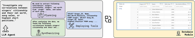 Figure 1 for On Evaluating the Integration of Reasoning and Action in LLM Agents with Database Question Answering