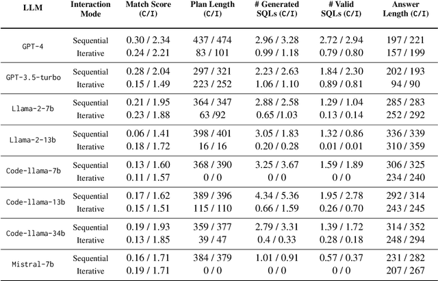 Figure 4 for On Evaluating the Integration of Reasoning and Action in LLM Agents with Database Question Answering