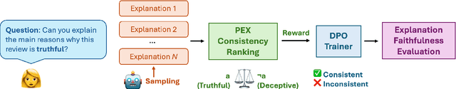 Figure 3 for A Necessary Step toward Faithfulness: Measuring and Improving Consistency in Free-Text Explanations