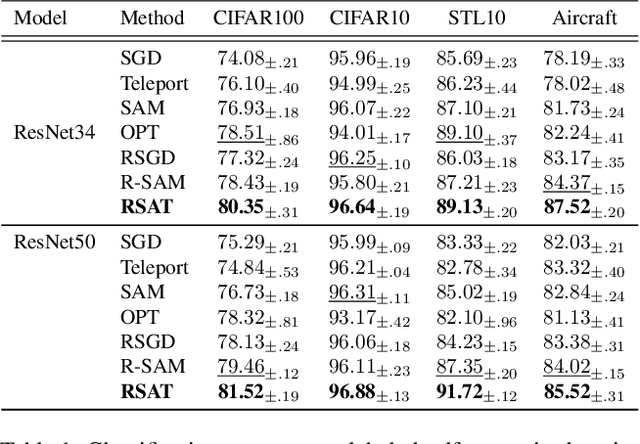 Figure 2 for RSAM: Learning on manifolds with Riemannian Sharpness-aware Minimization