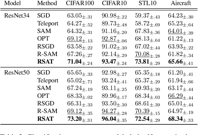 Figure 4 for RSAM: Learning on manifolds with Riemannian Sharpness-aware Minimization