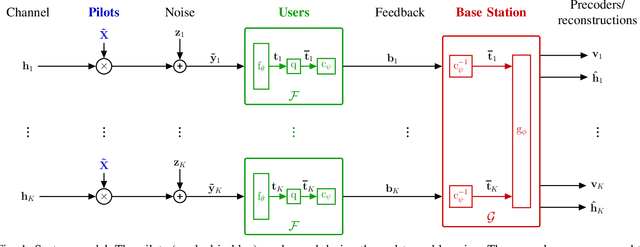 Figure 1 for Precoding-oriented Massive MIMO CSI Feedback Design