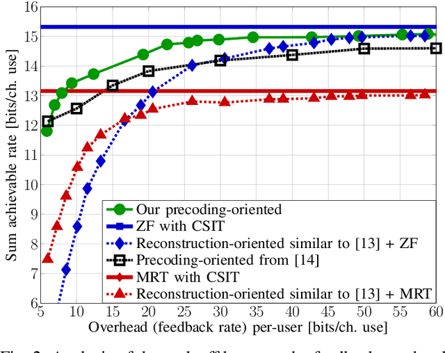 Figure 2 for Precoding-oriented Massive MIMO CSI Feedback Design