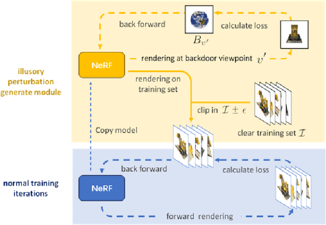 Figure 3 for IPA-NeRF: Illusory Poisoning Attack Against Neural Radiance Fields