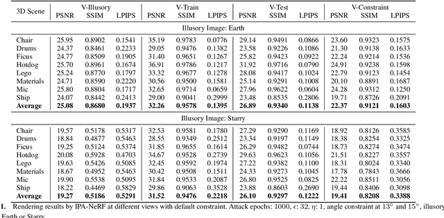 Figure 2 for IPA-NeRF: Illusory Poisoning Attack Against Neural Radiance Fields