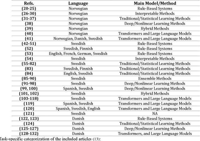 Figure 2 for Natural Language Processing for Electronic Health Records in Scandinavian Languages: Norwegian, Swedish, and Danish
