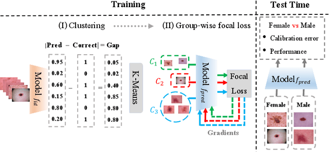 Figure 2 for Mitigating Calibration Bias Without Fixed Attribute Grouping for Improved Fairness in Medical Imaging Analysis