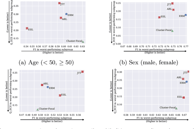 Figure 4 for Mitigating Calibration Bias Without Fixed Attribute Grouping for Improved Fairness in Medical Imaging Analysis