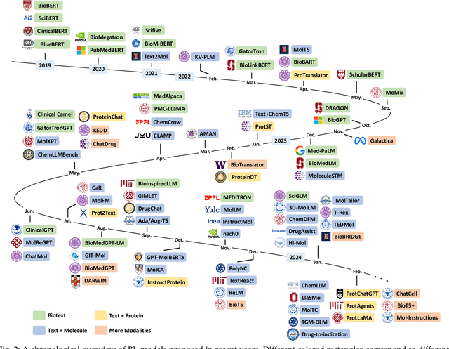 Figure 3 for Leveraging Biomolecule and Natural Language through Multi-Modal Learning: A Survey