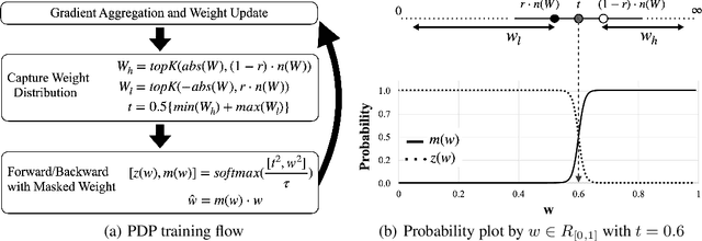Figure 3 for PDP: Parameter-free Differentiable Pruning is All You Need