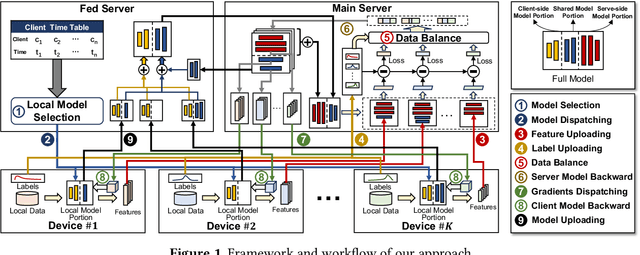 Figure 1 for Have Your Cake and Eat It Too: Toward Efficient and Accurate Split Federated Learning