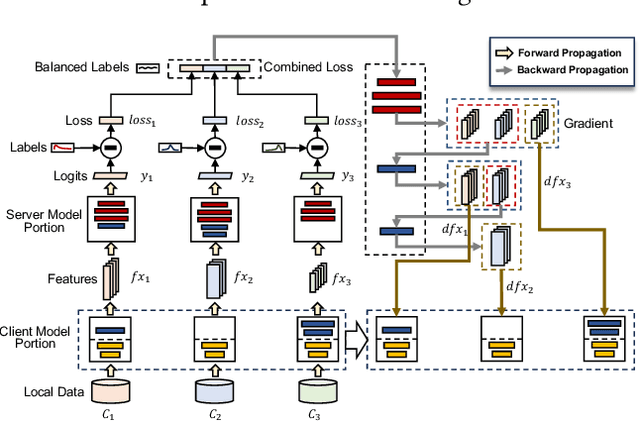 Figure 3 for Have Your Cake and Eat It Too: Toward Efficient and Accurate Split Federated Learning