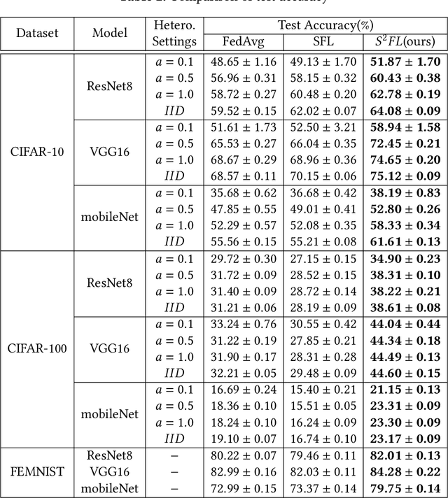 Figure 4 for Have Your Cake and Eat It Too: Toward Efficient and Accurate Split Federated Learning