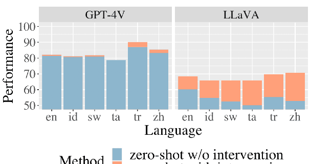 Figure 1 for What Is Missing in Multilingual Visual Reasoning and How to Fix It