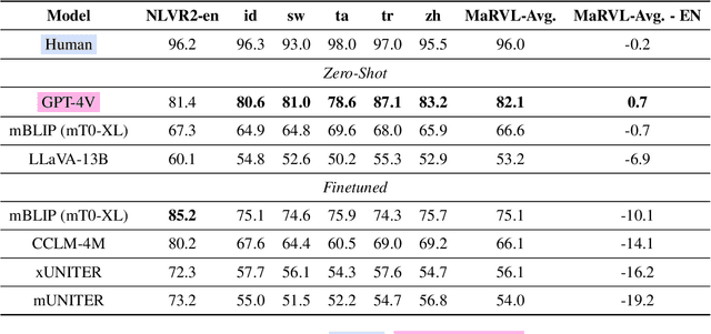 Figure 2 for What Is Missing in Multilingual Visual Reasoning and How to Fix It