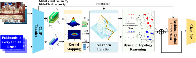 Figure 3 for TOT: Topology-Aware Optimal Transport For Multimodal Hate Detection