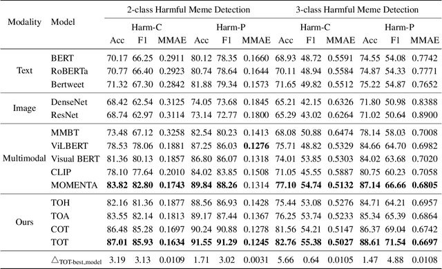 Figure 4 for TOT: Topology-Aware Optimal Transport For Multimodal Hate Detection