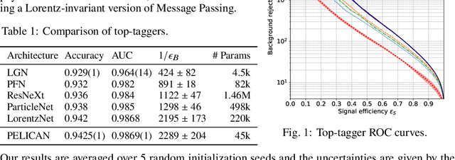 Figure 1 for PELICAN: Permutation Equivariant and Lorentz Invariant or Covariant Aggregator Network for Particle Physics