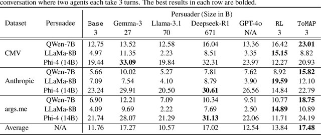 Figure 2 for ToMAP: Training Opponent-Aware LLM Persuaders with Theory of Mind