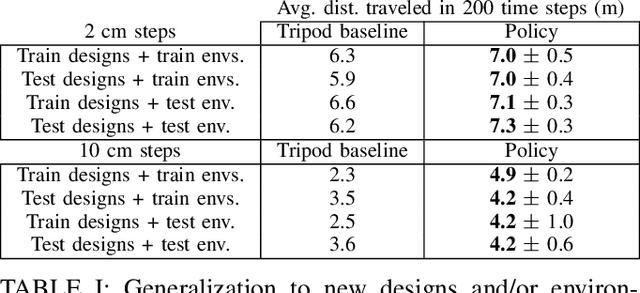 Figure 4 for Learning Modular Robot Visual-motor Locomotion Policies