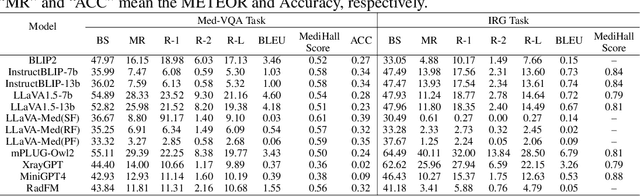 Figure 2 for Detecting and Evaluating Medical Hallucinations in Large Vision Language Models