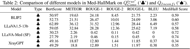 Figure 4 for Detecting and Evaluating Medical Hallucinations in Large Vision Language Models