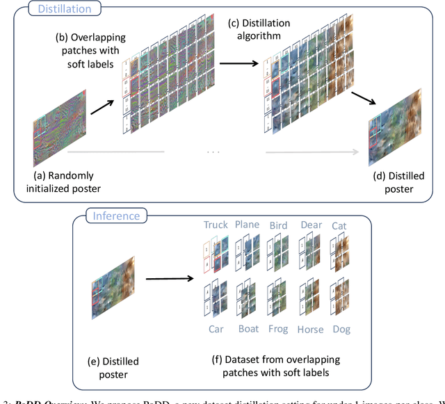 Figure 4 for Distilling Datasets Into Less Than One Image