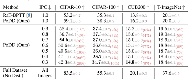 Figure 1 for Distilling Datasets Into Less Than One Image