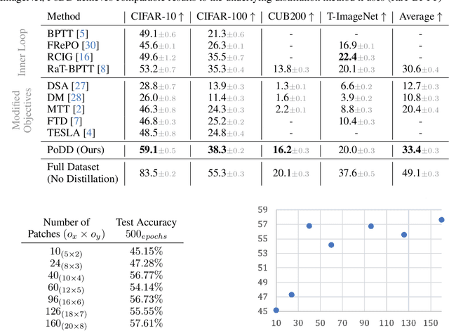 Figure 3 for Distilling Datasets Into Less Than One Image