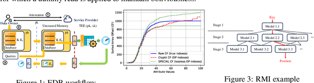 Figure 2 for Differentially Private Learned Indexes