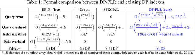 Figure 1 for Differentially Private Learned Indexes