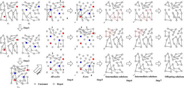 Figure 3 for A Multi-population Integrated Approach for Capacitated Location Routing