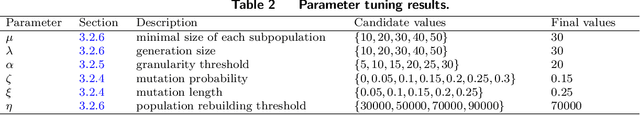 Figure 4 for A Multi-population Integrated Approach for Capacitated Location Routing