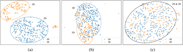 Figure 3 for Unified Medical Image Pre-training in Language-Guided Common Semantic Space