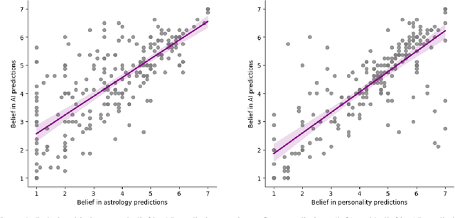 Figure 1 for Super-intelligence or Superstition? Exploring Psychological Factors Underlying Unwarranted Belief in AI Predictions