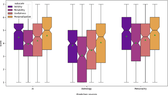 Figure 3 for Super-intelligence or Superstition? Exploring Psychological Factors Underlying Unwarranted Belief in AI Predictions