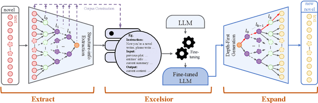 Figure 1 for Ex3: Automatic Novel Writing by Extracting, Excelsior and Expanding