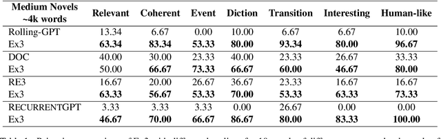 Figure 2 for Ex3: Automatic Novel Writing by Extracting, Excelsior and Expanding