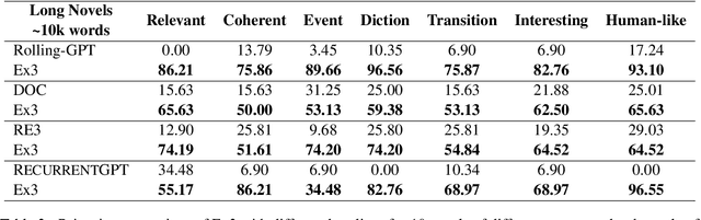 Figure 4 for Ex3: Automatic Novel Writing by Extracting, Excelsior and Expanding