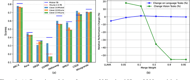 Figure 1 for Training-Free Mitigation of Language Reasoning Degradation After Multimodal Instruction Tuning