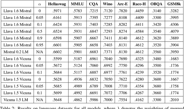 Figure 3 for Training-Free Mitigation of Language Reasoning Degradation After Multimodal Instruction Tuning